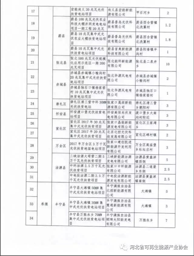 河北對2017年171萬(wàn)千瓦集中式光伏扶貧項目進(jìn)行備案