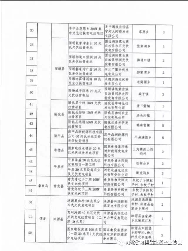 河北對2017年171萬(wàn)千瓦集中式光伏扶貧項目進(jìn)行備案