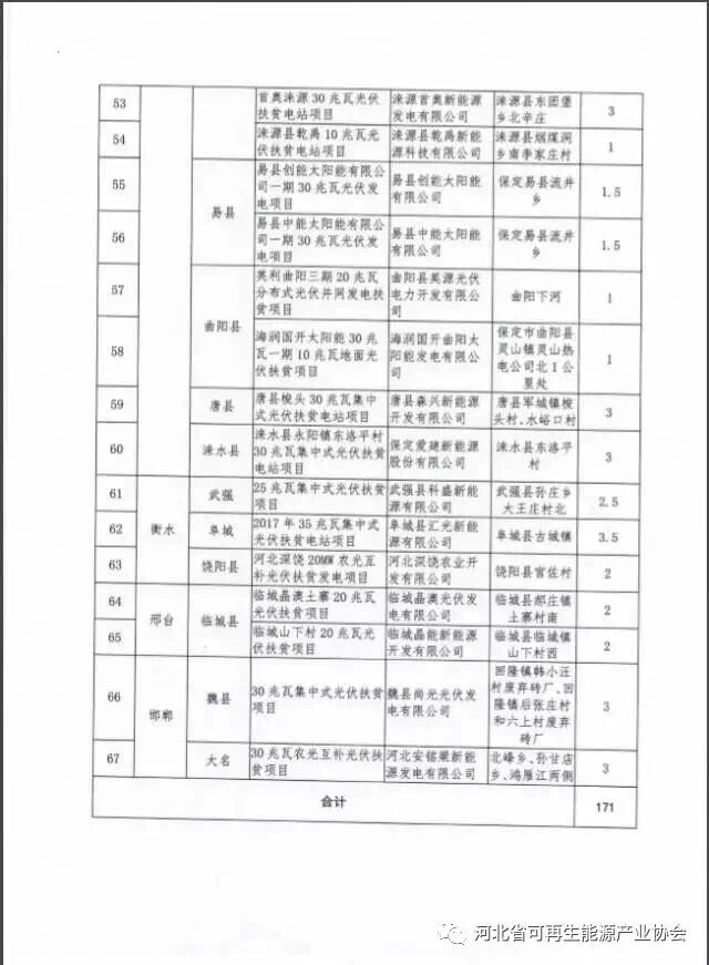 河北對2017年171萬(wàn)千瓦集中式光伏扶貧項目進(jìn)行備案