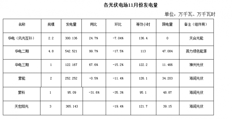 光伏消納 內蒙古光伏市場(chǎng)
