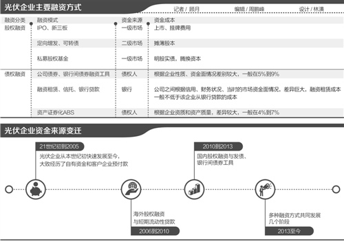 中國光伏產(chǎn)業(yè)融資報告(2017)