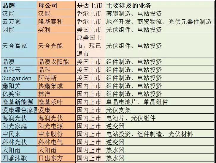 主流戶(hù)用光伏品牌大統計，看看你家光伏電站是“雜牌軍”還是“正規軍”