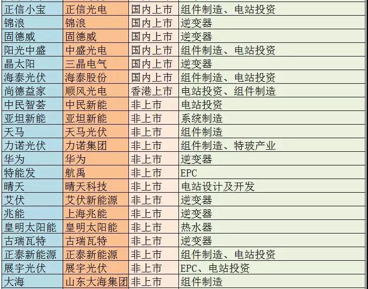 主流戶(hù)用光伏品牌大統計，看看你家光伏電站是“雜牌軍”還是“正規軍”