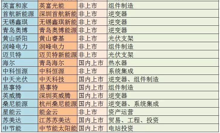 主流戶(hù)用光伏品牌大統計，看看你家光伏電站是“雜牌軍”還是“正規軍”
