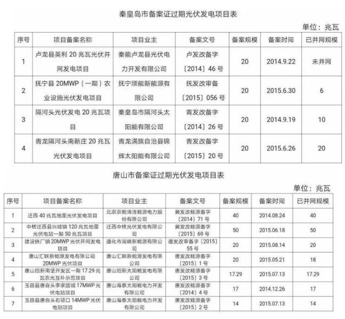 99個(gè)！河北省備案證過(guò)期光伏發(fā)電項目匯總