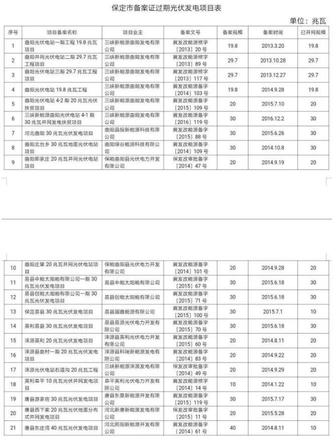 99個(gè)！河北省備案證過(guò)期光伏發(fā)電項目匯總
