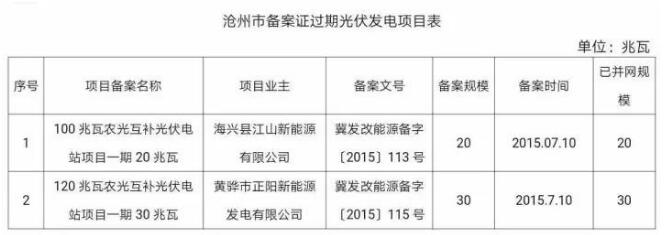 99個(gè)！河北省備案證過(guò)期光伏發(fā)電項目匯總