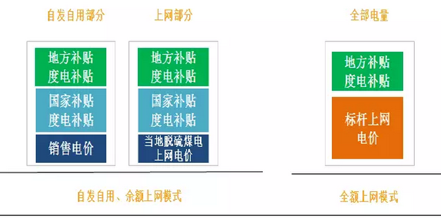 分布式光伏高收益，自發(fā)自用能否成為明年亮點(diǎn)？