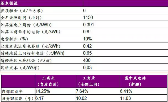 分布式光伏高收益，自發(fā)自用能否成為明年亮點(diǎn)？
