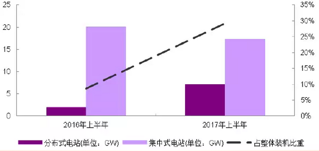 分布式光伏高收益，自發(fā)自用能否成為明年亮點(diǎn)？