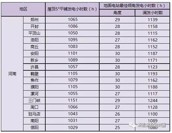 收藏！河南省各市光伏項目投資收益率分析