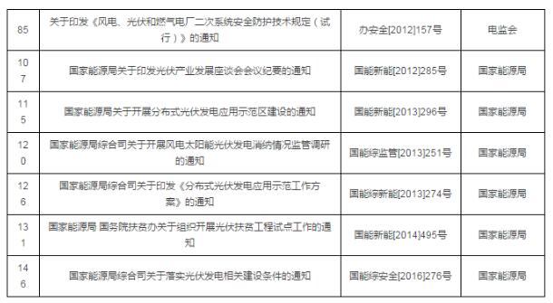 重磅！國家能源局第11號公告：廢止7項、擬修改2項光伏規范性文件目錄