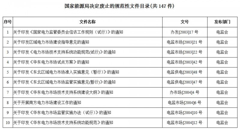 重磅！國家能源局第11號公告：廢止7項、擬修改2項光伏規范性文件目錄