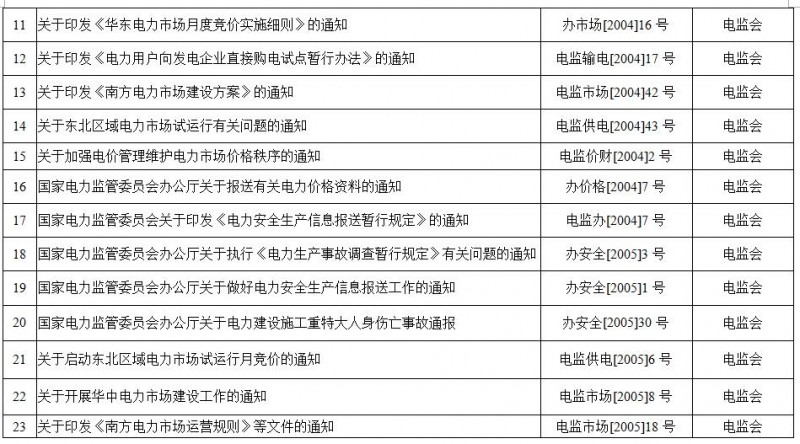 重磅！國家能源局第11號公告：廢止7項、擬修改2項光伏規范性文件目錄