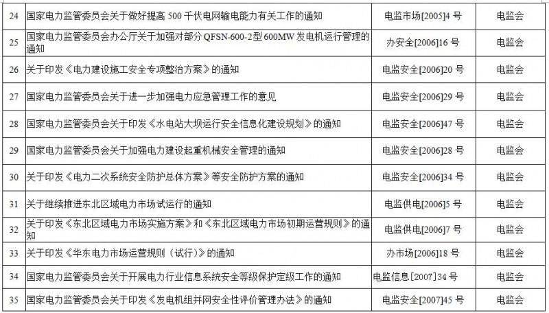 重磅！國家能源局第11號公告：廢止7項、擬修改2項光伏規范性文件目錄
