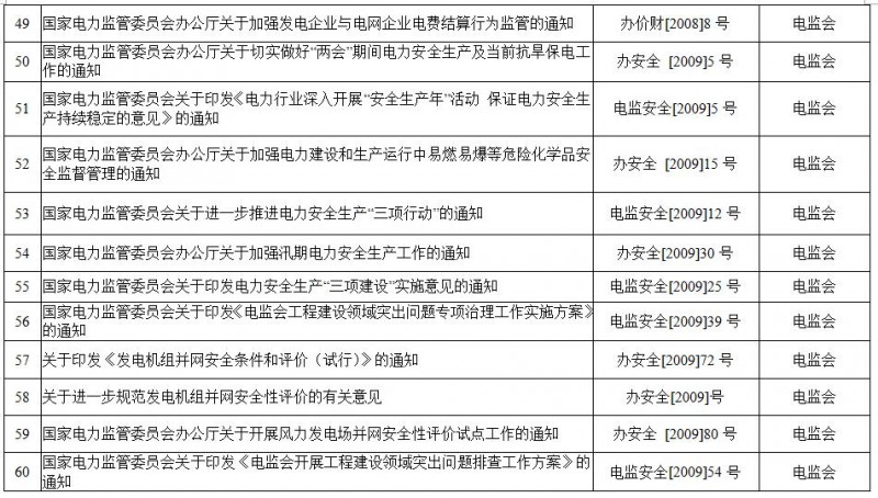 重磅！國家能源局第11號公告：廢止7項、擬修改2項光伏規范性文件目錄