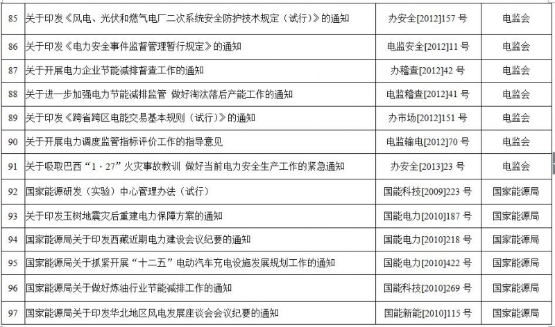 重磅！國家能源局第11號公告：廢止7項、擬修改2項光伏規范性文件目錄