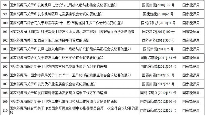 重磅！國家能源局第11號公告：廢止7項、擬修改2項光伏規范性文件目錄