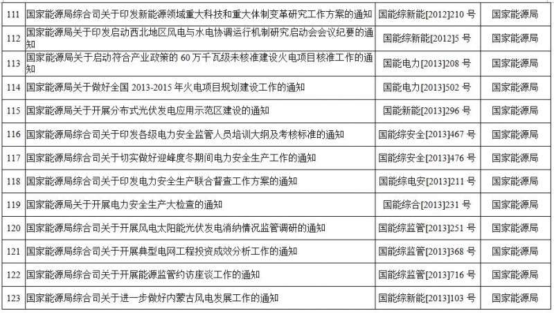 重磅！國家能源局第11號公告：廢止7項、擬修改2項光伏規范性文件目錄