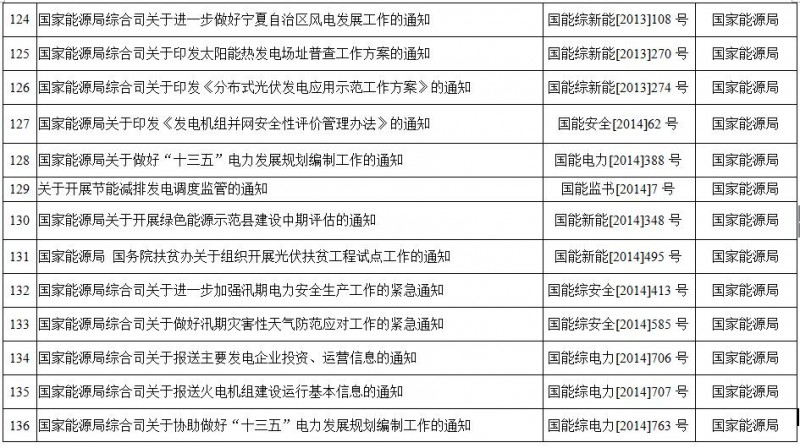 重磅！國家能源局第11號公告：廢止7項、擬修改2項光伏規范性文件目錄