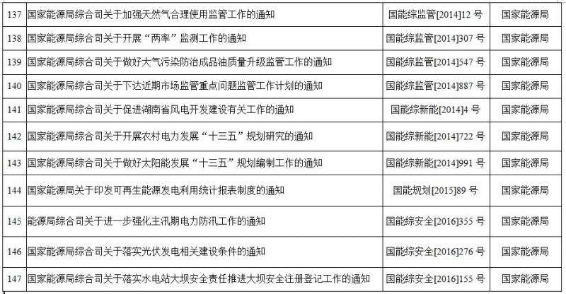 重磅！國家能源局第11號公告：廢止7項、擬修改2項光伏規范性文件目錄