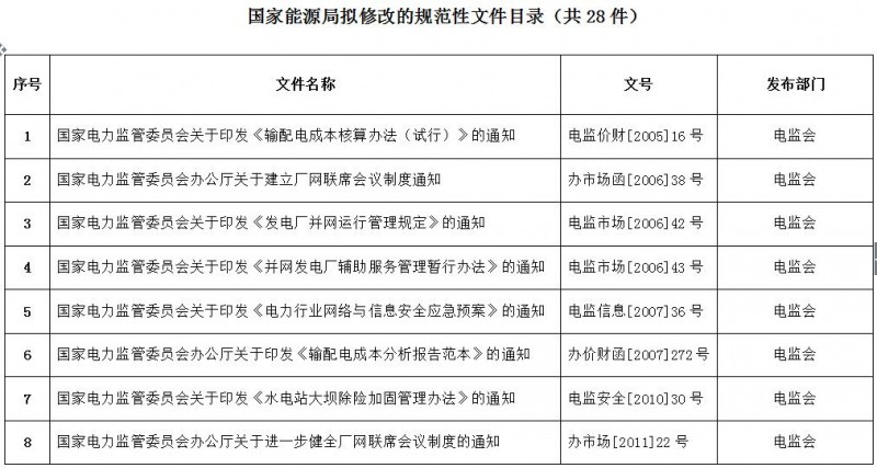 重磅！國家能源局第11號公告：廢止7項、擬修改2項光伏規范性文件目錄