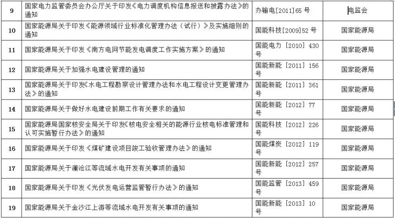 重磅！國家能源局第11號公告：廢止7項、擬修改2項光伏規范性文件目錄