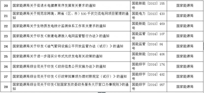 重磅！國家能源局第11號公告：廢止7項、擬修改2項光伏規范性文件目錄