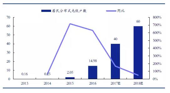 從2萬(wàn)戶(hù)到40萬(wàn)戶(hù) 戶(hù)用分布式光伏為何如此火爆？