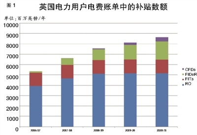 英國電力市場(chǎng)可再生能源補貼政策是什么樣的？