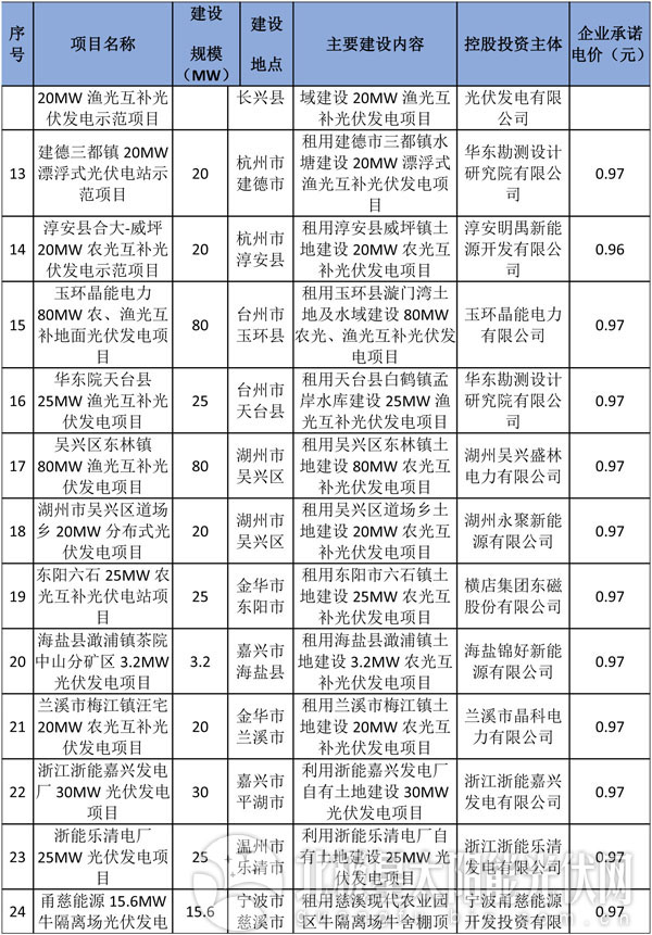 減四增八 浙江調整2016年普通地面光伏電站建設指標