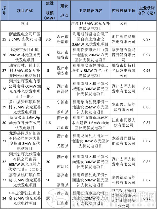 減四增八 浙江調整2016年普通地面光伏電站建設指標