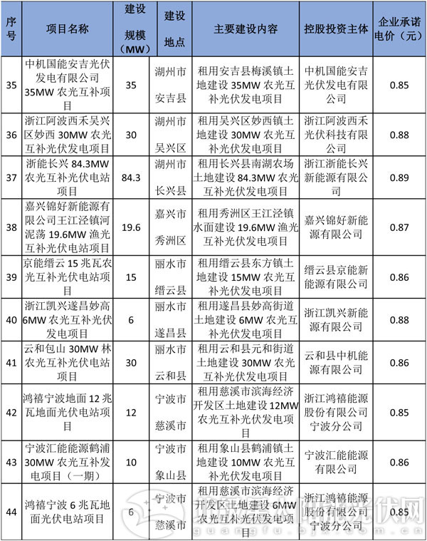 減四增八 浙江調整2016年普通地面光伏電站建設指標