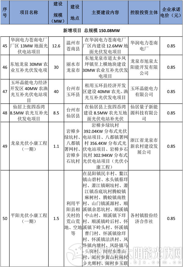 減四增八 浙江調整2016年普通地面光伏電站建設指標