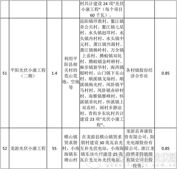減四增八 浙江調整2016年普通地面光伏電站建設指標