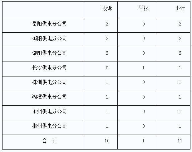 湖南能監辦2017年11月12398熱線(xiàn)投訴舉報情況通報