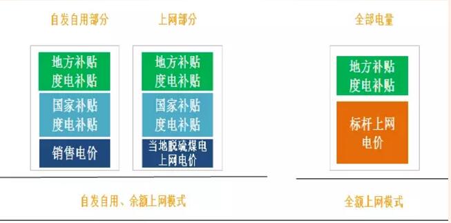分布式光伏高收益 自發(fā)自用能否成為明年亮點(diǎn)？