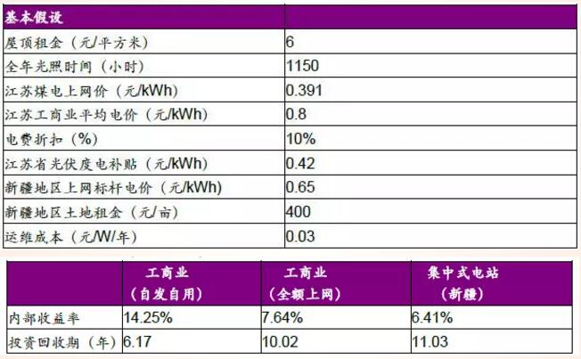 分布式光伏高收益 自發(fā)自用能否成為明年亮點(diǎn)？