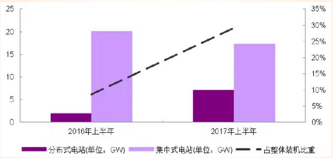 分布式光伏高收益 自發(fā)自用能否成為明年亮點(diǎn)？