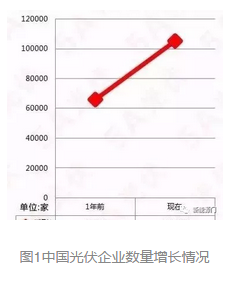 2017年國內光伏企業(yè)生存現狀大起底