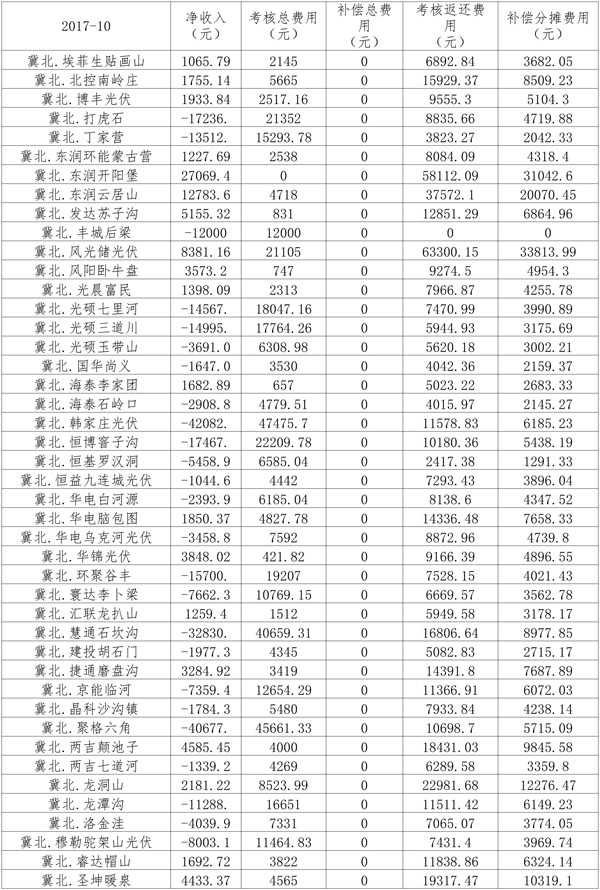 2017年10月京津唐光伏發(fā)電站并網(wǎng)運行結算匯總（表）