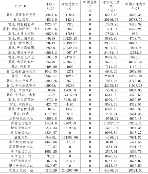 2017年10月京津唐光伏發(fā)電站并網(wǎng)運行結算匯總（表）