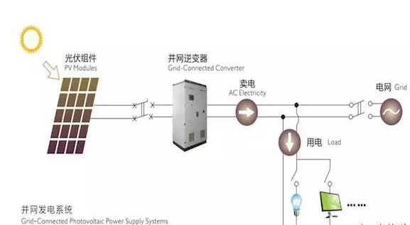 四點(diǎn)建議！讓農村光伏電站逆變器選擇不再難