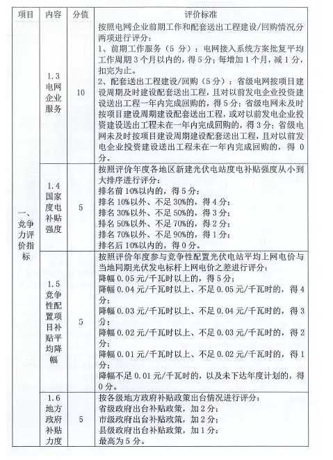 國家能源局對普通電站及領(lǐng)跑者項目開(kāi)展環(huán)境監測評價(jià)工作