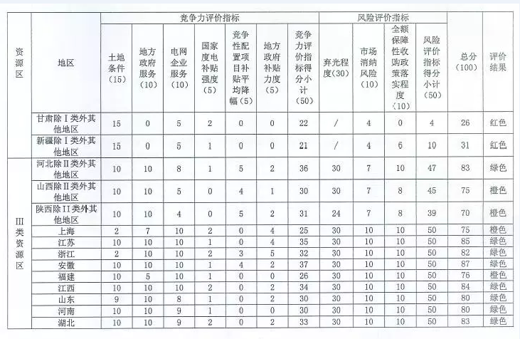 國家能源局對普通電站及領(lǐng)跑者項目開(kāi)展環(huán)境監測評價(jià)工作