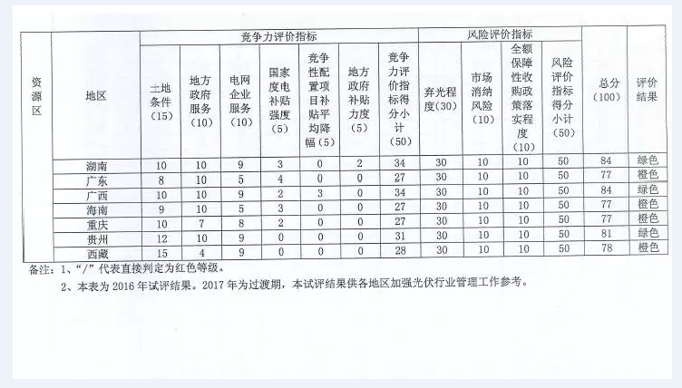 國家能源局對普通電站及領(lǐng)跑者項目開(kāi)展環(huán)境監測評價(jià)工作