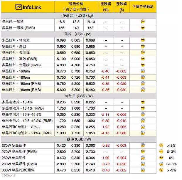 單晶硅片產(chǎn)能過(guò)剩再起？單多晶硅片價(jià)差再縮小
