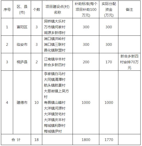 杭州政府:2017年農村清潔能源(光伏發(fā)電)扶貧項目補助資金1770萬(wàn)元(表)