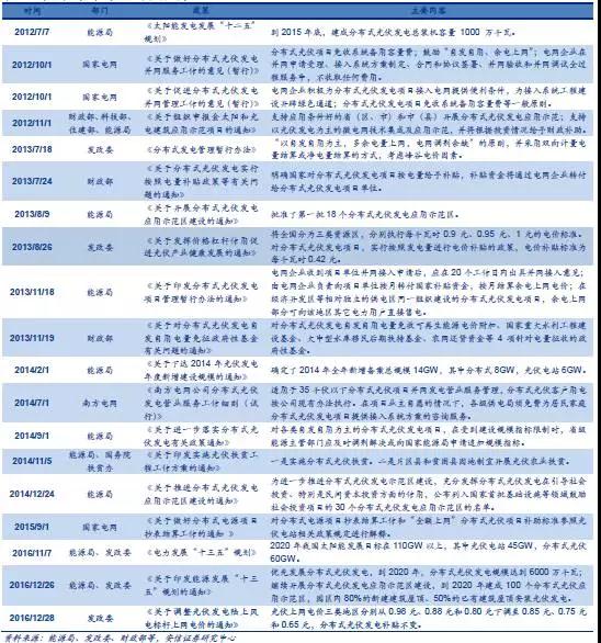 戶(hù)用分布式光伏，為什么這么火？