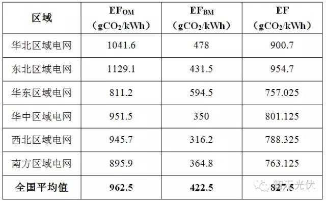 12月19日全國碳交易市場正式啟動，光伏項目可獲得額外賣碳收益！